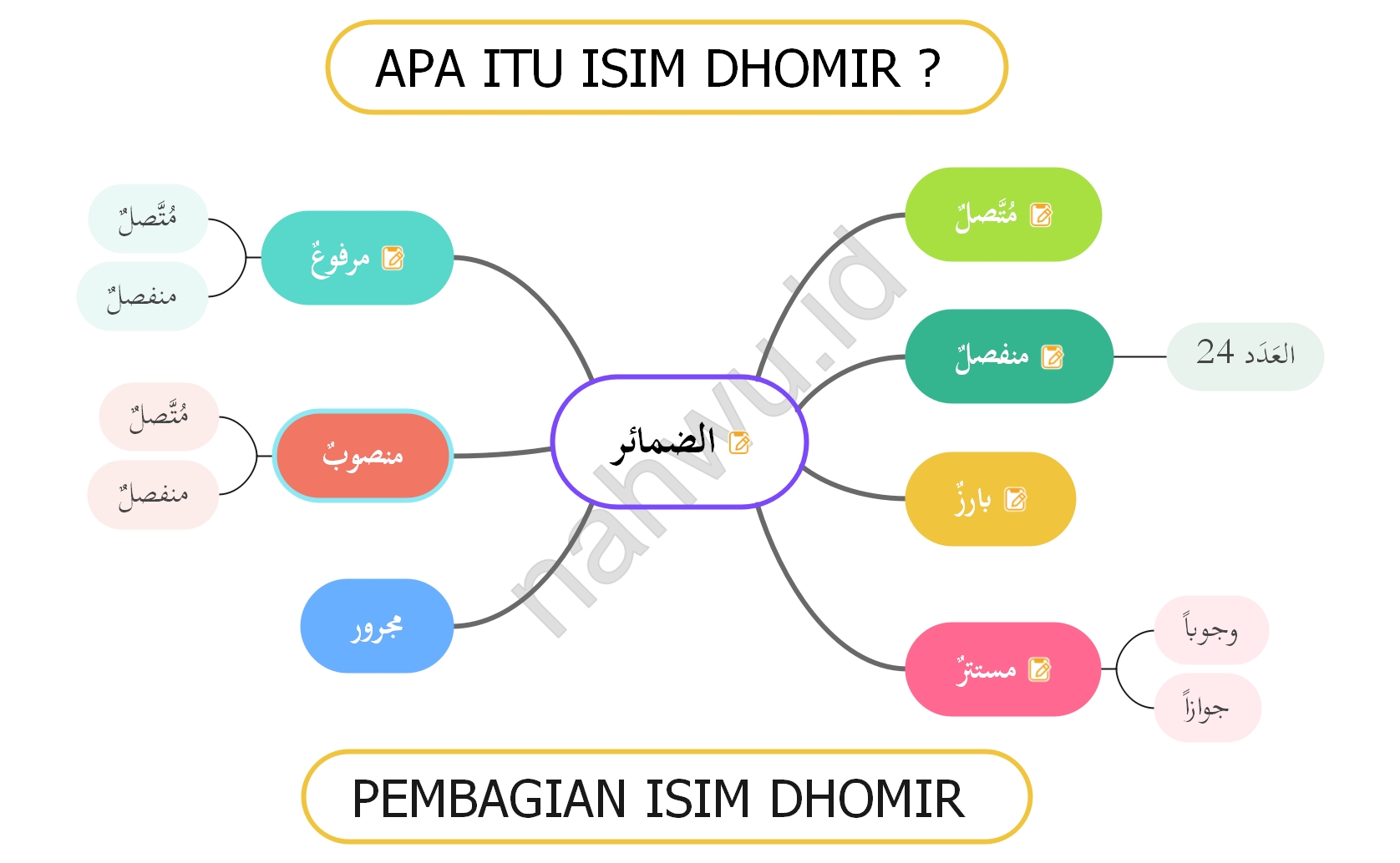 Apa Itu Isim Dhomir dan Contohnya?