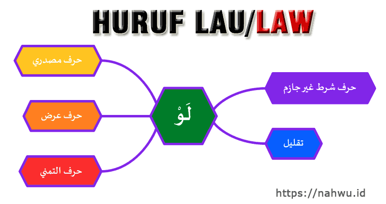 لَوْ Law: Pengertian, Makna dan Contohnya
