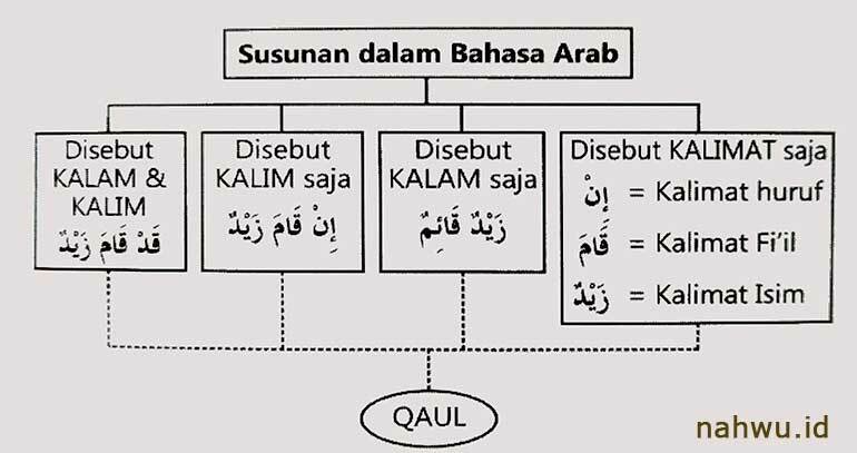 beda lafadz kalimah kalam kalim dan qaul